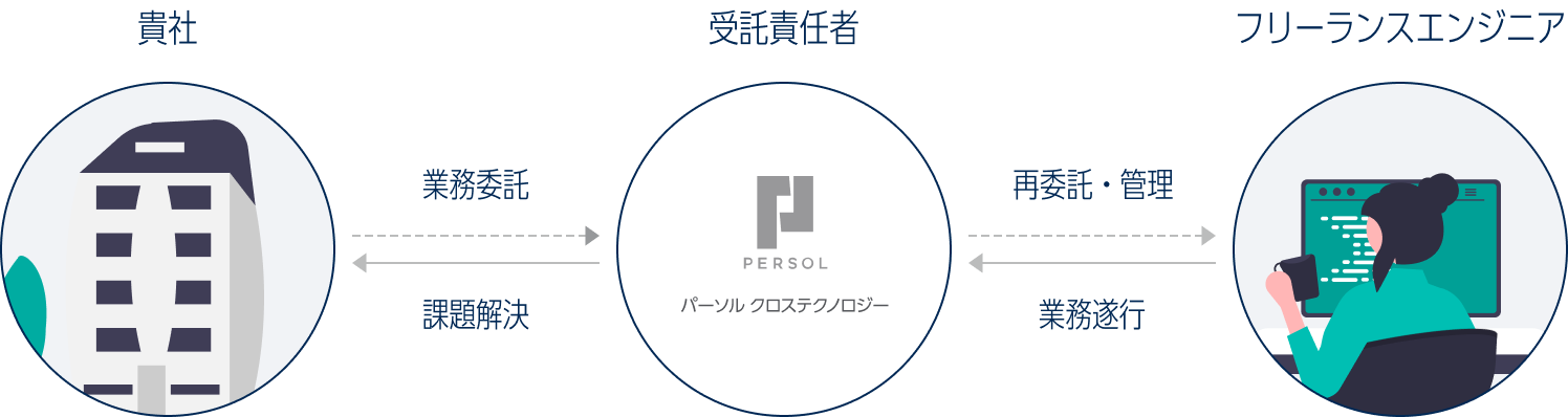 貴社の業務を弊社が責任をもって受託し、フリーランスエンジニアに再委託・管理して業務遂行します