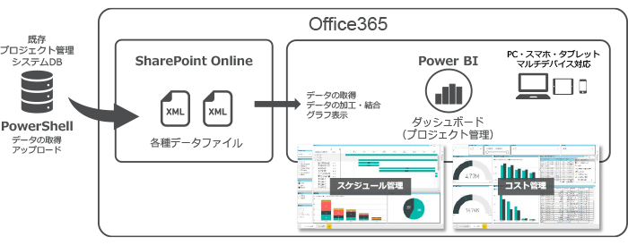 公社・官庁でのOffice365を使用したプレゼンテーション評価・集計システムのフロー
