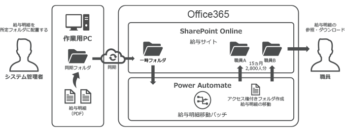 公社・官庁でのOffice365を使用した給与明細配付システムのフロー