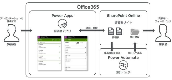 製造業でのOffice365を使用したプロジェクト管理用ダッシュボードのフロー