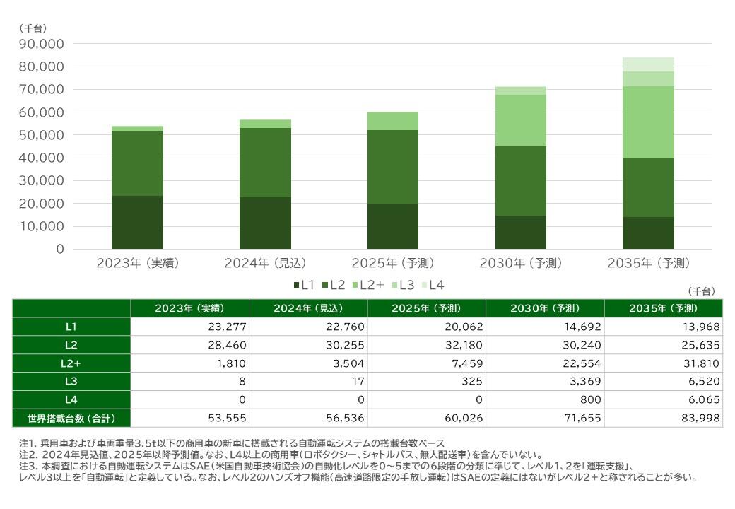 矢野経済研究所による2035年までの自動運転普及予測台数のグラフと表