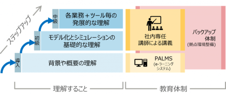 MBD技術者育成のステップ