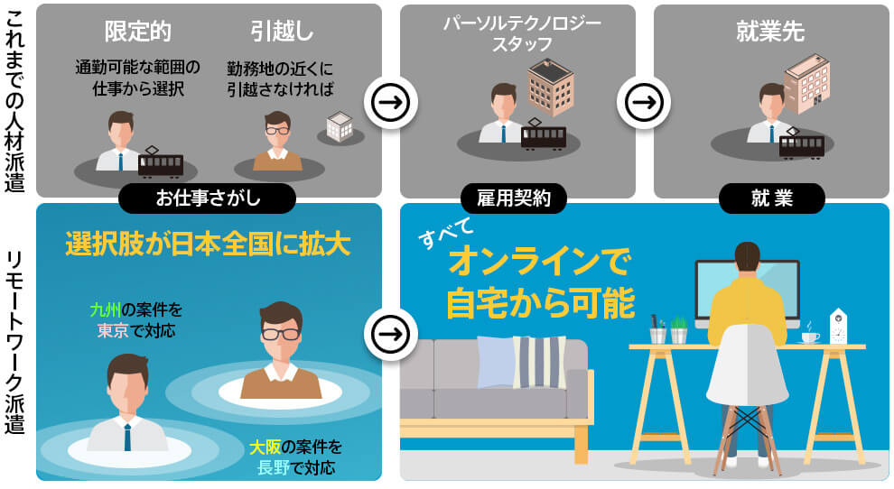 これまでの派遣とリモート派遣の違い