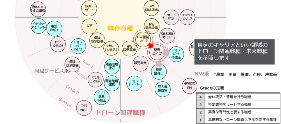 資料1：ドローンキャリアマップ