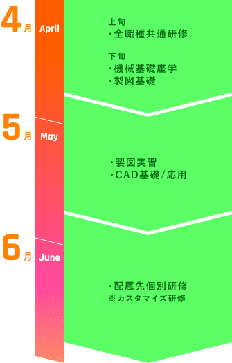 研修全体スケジュール