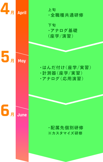 研修全体スケジュール