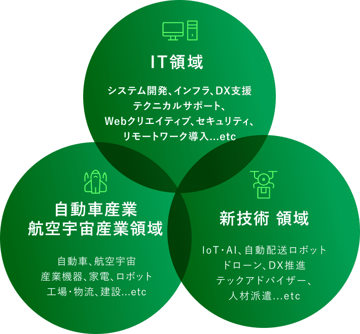 事業領域と職種