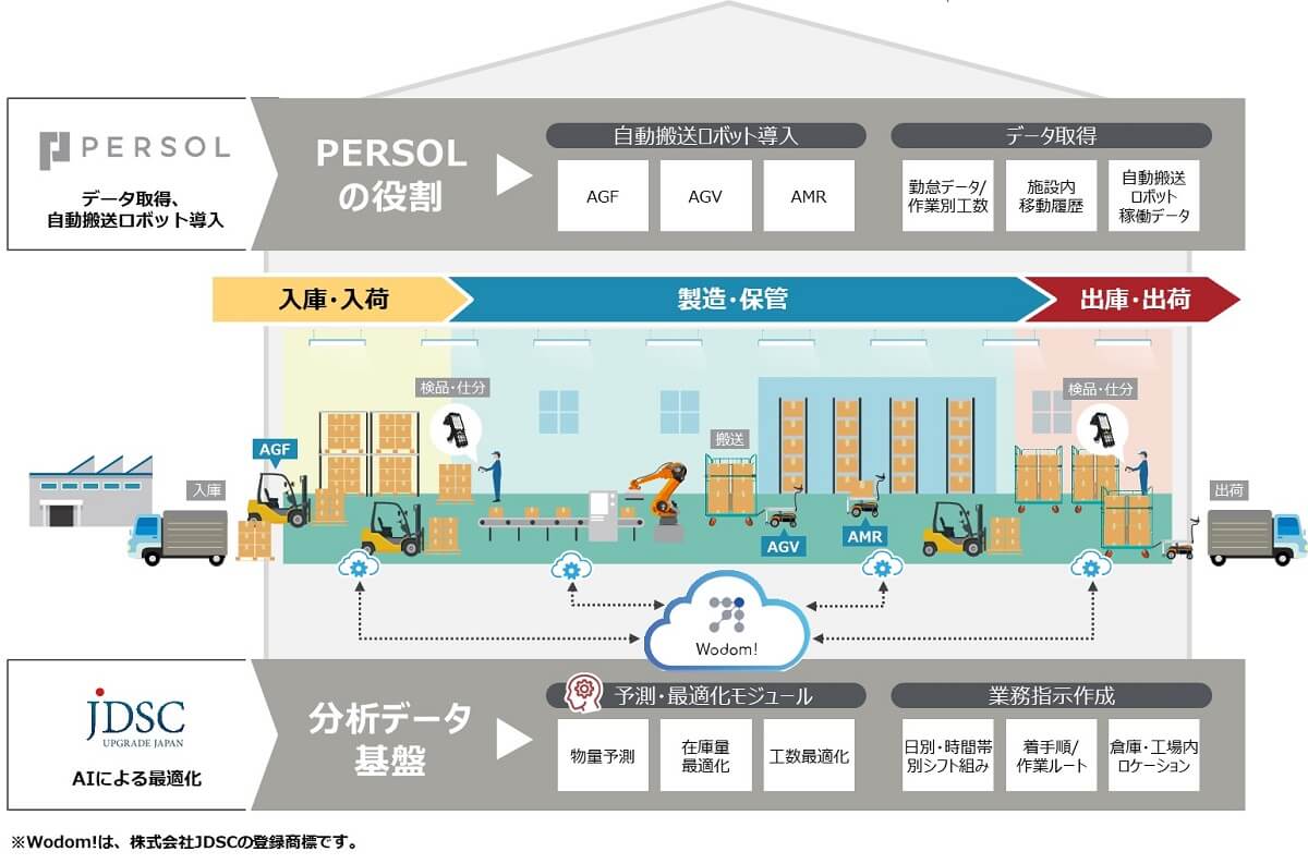 JDSC社との協業開発サービス