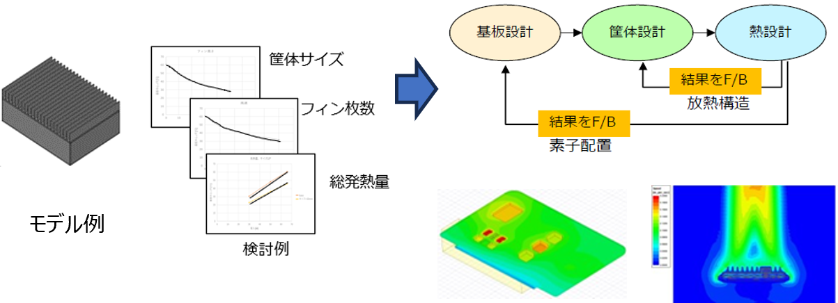 DCDCコンバータ製品の小型化検証