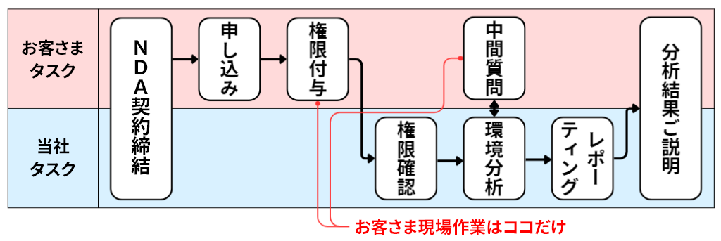 お客さま現場作業は、Azure環境の権限付与と中間質問への回答だけ！