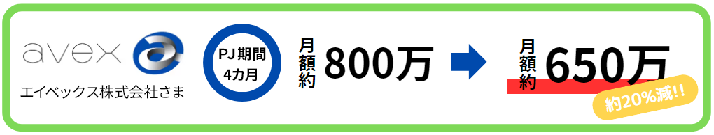 プロジェクト期間4ヶ月で、月額約800万円から650万円へ、約20%減！！