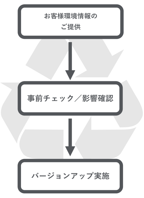 ①お客さま情報のご提供　②事前チェック・影響確認　③バージョンアップ実施
