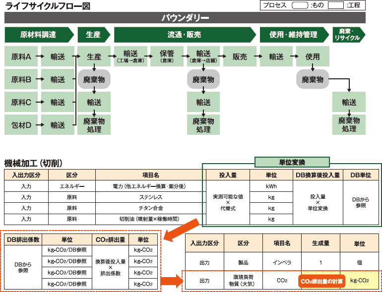 算定結果の提出物イメージ（ライフサイクルフロー図および機械加工切削の表）