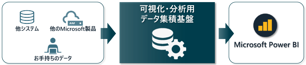 バカラ オンラインカジノが他システムや他のMicrosoft製品、お手持ちのデータを収集し、集積基盤を構築