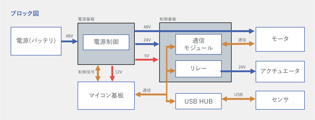 電気電子開発
