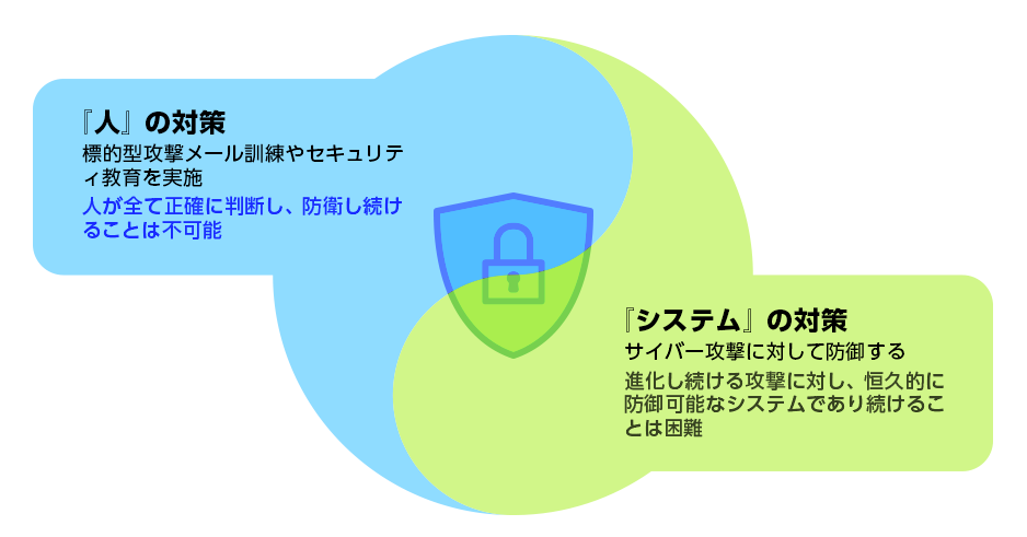 『システム』の対策：サイバー攻撃に対して防御するが、進化し続ける攻撃に対し、恒久的に防御可能なシステムであり続けることは困難　⇔　『人』の対策：標的型攻撃メールバカラ 賭け 方やセキュリテイ教育を実施。人が全て正確に判断し、防衛し続けることは不可能