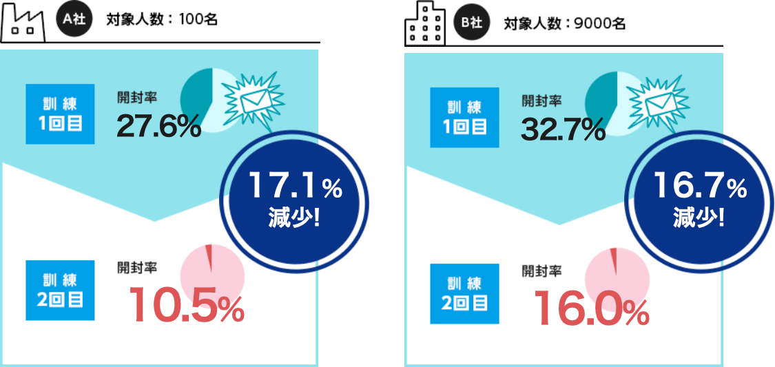【A社（対象人数 100名）】バカラ 賭け 方1回目：開封率27.6%、バカラ 賭け 方2回目：開封率10.5%　→開封率が17.1%減少！　【B社（対象人数9,000名）】バカラ 賭け 方1回目：開封率32.7%、バカラ 賭け 方2回目：開封率16.0%　→開封率が16.7%減少！